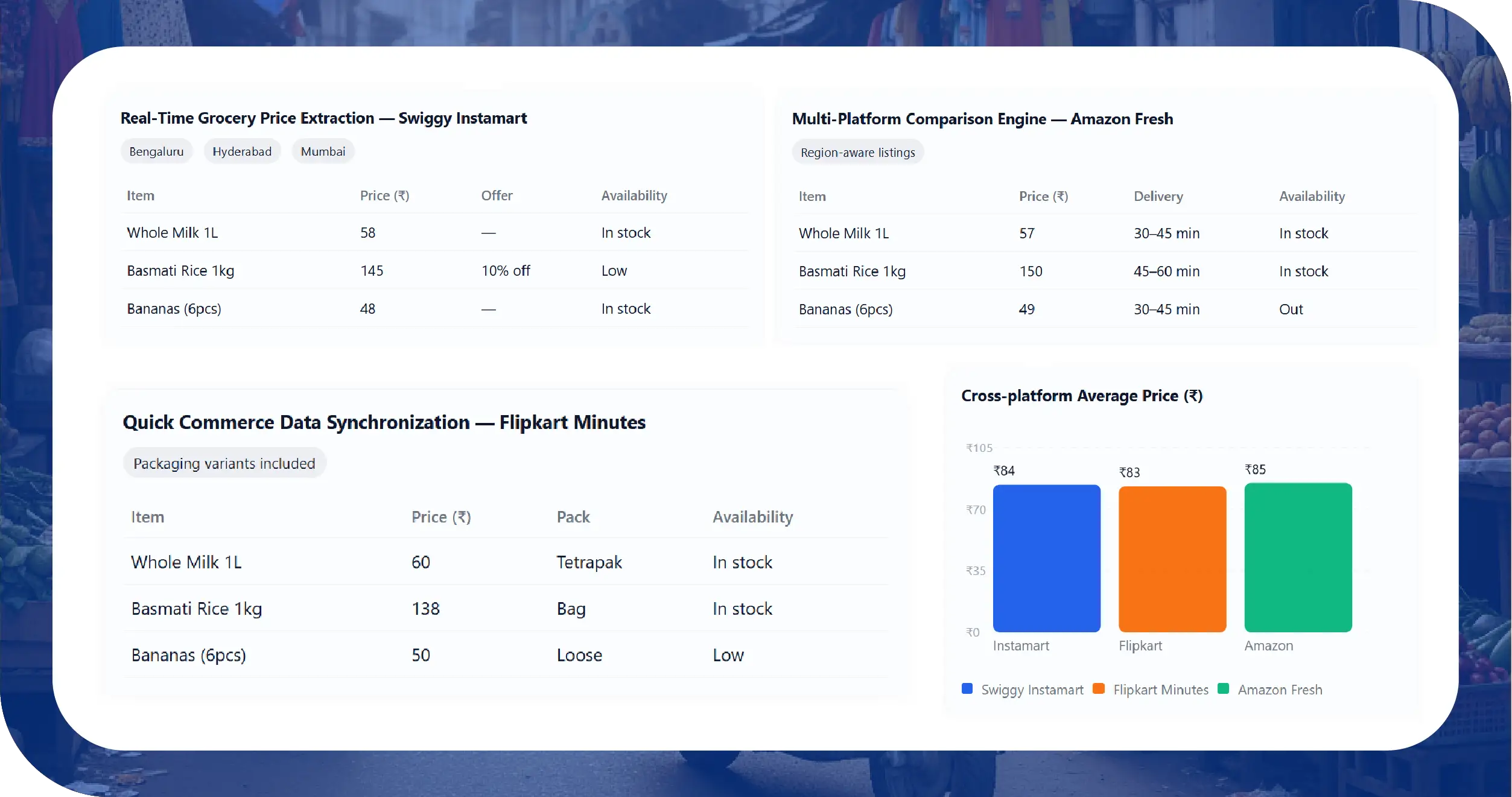 Grocery Platforms India Key Solutions